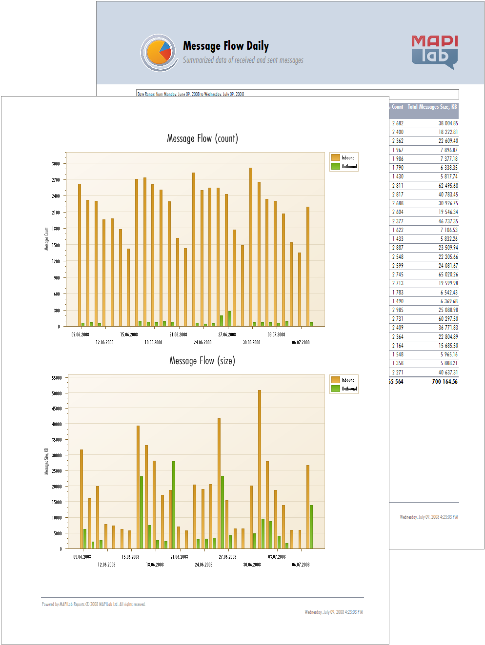 MAPILab Reports 2008