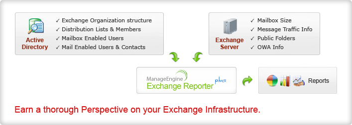 ManageEngine Exchange Reporter Plus