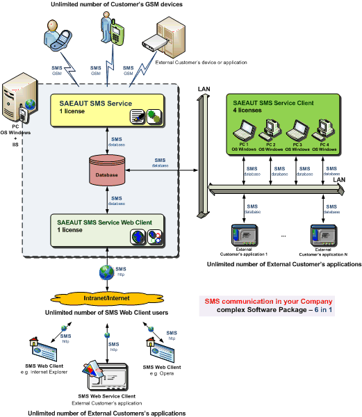 SAEAUT SMS Server Professional